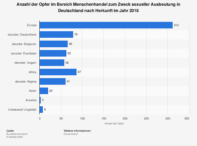 Statistik Menschenhandel. &copy; Bundeskriminalamt, Statistica 2020