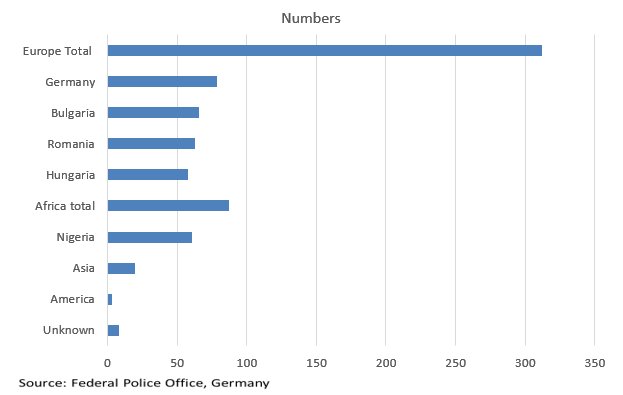 Statistics: Human Trafficking in Germany 2018